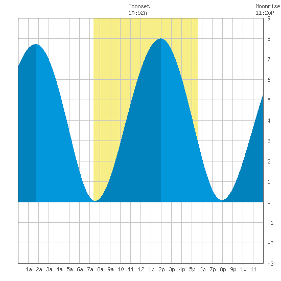 Sheldon tide chart for Thursday, January 8, 2026