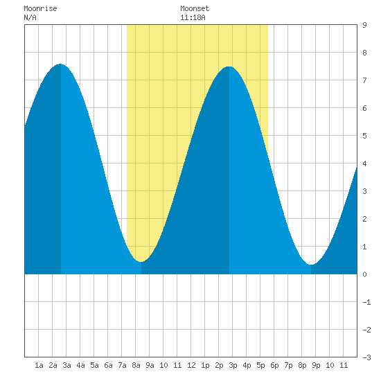 Sheldon tide chart for Friday, January 9, 2026