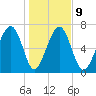 Sheldon tide chart for Friday, January 9, 2026