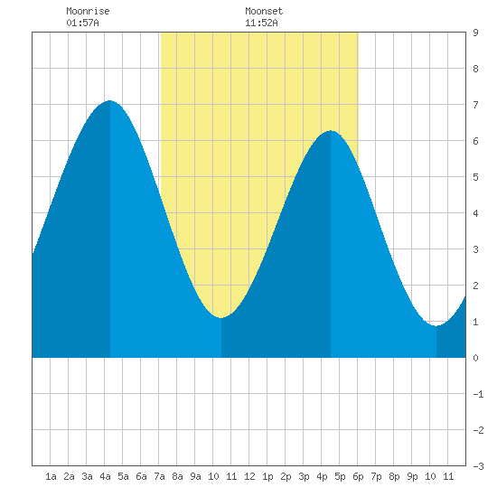 Sheldon tide chart for Tuesday, February 10, 2026