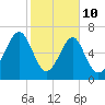 Sheldon tide chart for Tuesday, February 10, 2026