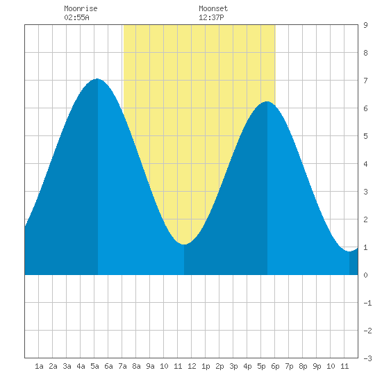 Sheldon tide chart for Wednesday, February 11, 2026