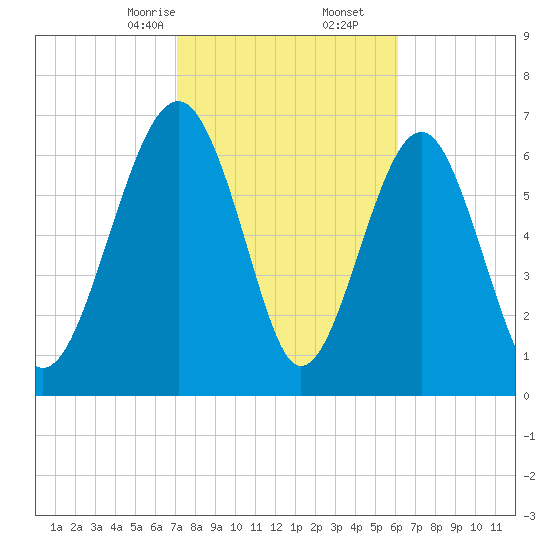 Sheldon tide chart for Friday, February 13, 2026