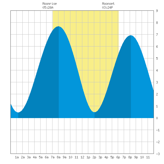 Sheldon tide chart for Saturday, February 14, 2026