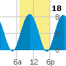 Sheldon tide chart for Wednesday, February 18, 2026