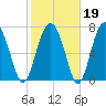 Sheldon tide chart for Thursday, February 19, 2026