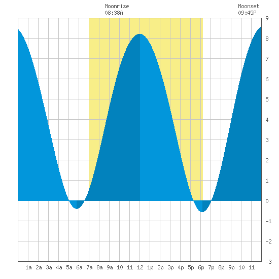 Sheldon tide chart for Friday, February 20, 2026