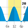 Sheldon tide chart for Friday, February 20, 2026