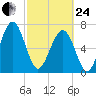 Sheldon tide chart for Tuesday, February 24, 2026
