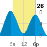 Sheldon tide chart for Thursday, February 26, 2026