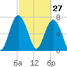 Sheldon tide chart for Friday, February 27, 2026