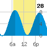 Sheldon tide chart for Saturday, February 28, 2026