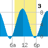 Sheldon tide chart for Tuesday, February 3, 2026