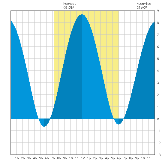 Sheldon tide chart for Wednesday, February 4, 2026