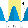Sheldon tide chart for Wednesday, February 4, 2026
