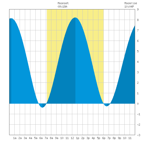 Sheldon tide chart for Thursday, February 5, 2026