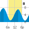 Sheldon tide chart for Sunday, February 8, 2026