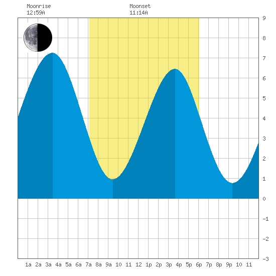Sheldon tide chart for Monday, February 9, 2026