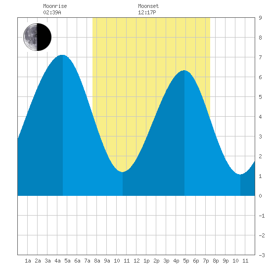Sheldon tide chart for Wednesday, March 11, 2026