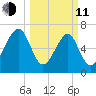 Sheldon tide chart for Wednesday, March 11, 2026