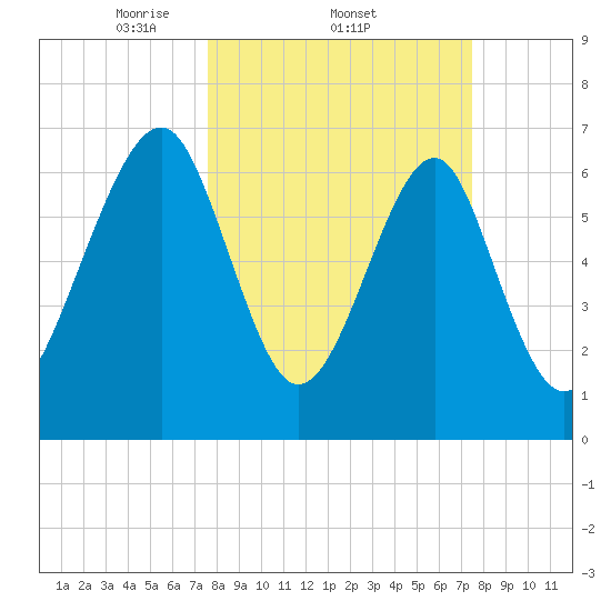 Sheldon tide chart for Thursday, March 12, 2026