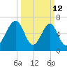 Sheldon tide chart for Thursday, March 12, 2026