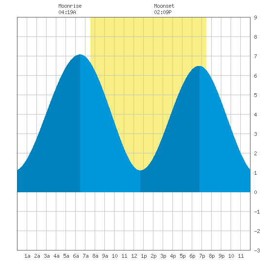 Sheldon tide chart for Friday, March 13, 2026