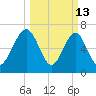 Sheldon tide chart for Friday, March 13, 2026