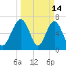 Sheldon tide chart for Saturday, March 14, 2026