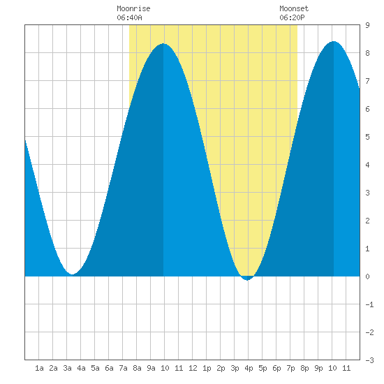 Sheldon tide chart for Tuesday, March 17, 2026