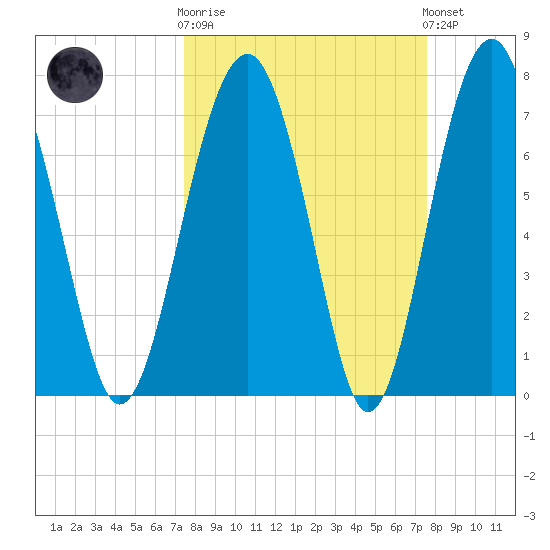 Sheldon tide chart for Wednesday, March 18, 2026