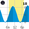 Sheldon tide chart for Wednesday, March 18, 2026