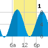 Sheldon tide chart for Sunday, March 1, 2026