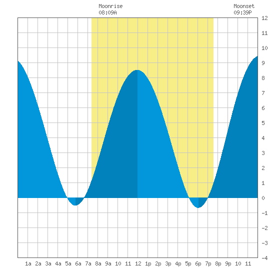Sheldon tide chart for Friday, March 20, 2026
