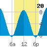 Sheldon tide chart for Friday, March 20, 2026