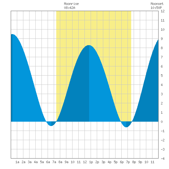 Sheldon tide chart for Saturday, March 21, 2026