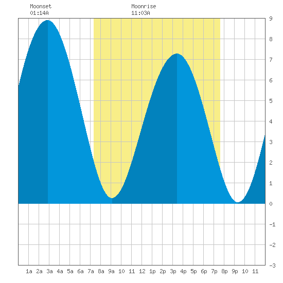 Sheldon tide chart for Tuesday, March 24, 2026