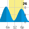 Sheldon tide chart for Thursday, March 26, 2026
