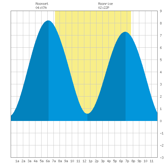 Sheldon tide chart for Friday, March 27, 2026