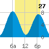 Sheldon tide chart for Friday, March 27, 2026