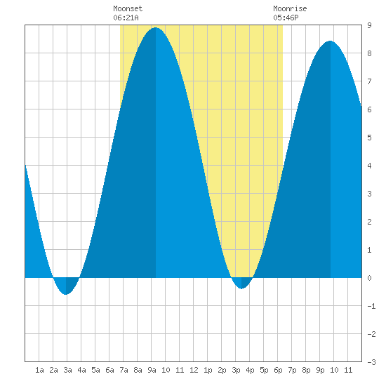 Sheldon tide chart for Monday, March 2, 2026