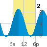 Sheldon tide chart for Monday, March 2, 2026
