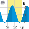 Sheldon tide chart for Tuesday, March 3, 2026
