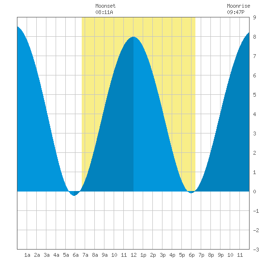 Sheldon tide chart for Friday, March 6, 2026