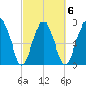 Sheldon tide chart for Friday, March 6, 2026