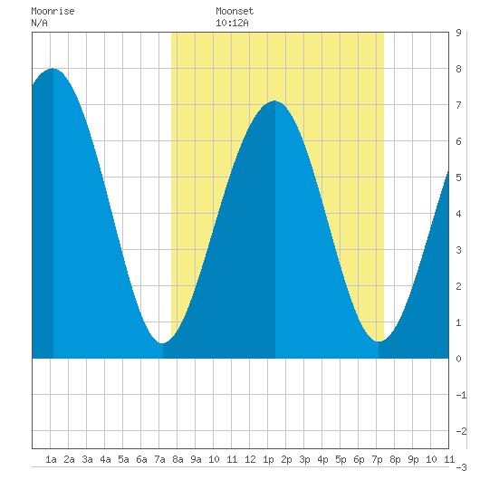 Sheldon tide chart for Sunday, March 8, 2026