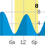 Sheldon tide chart for Sunday, March 8, 2026