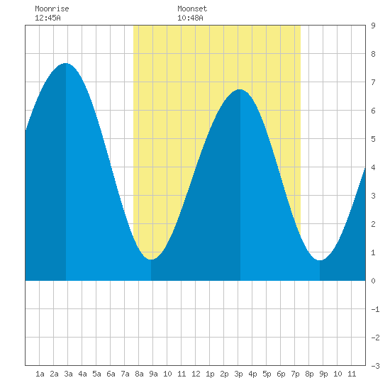 Sheldon tide chart for Monday, March 9, 2026