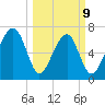 Sheldon tide chart for Monday, March 9, 2026