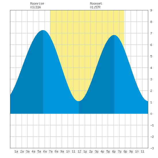 Sheldon tide chart for Saturday, April 11, 2026